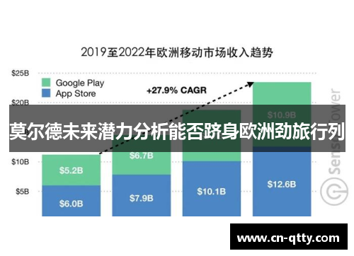 莫尔德未来潜力分析能否跻身欧洲劲旅行列