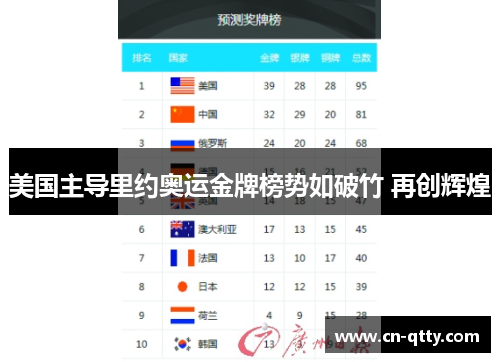 美国主导里约奥运金牌榜势如破竹 再创辉煌